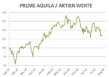 PR1ME Aquila / Aktien Werte